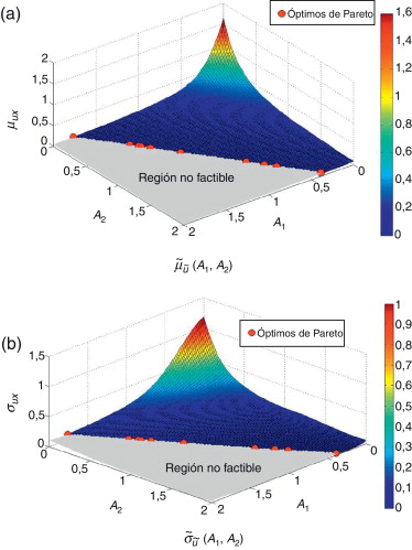 Estructura de 4 barras. Óptimos de Pareto sobre los modelos Kriging de la media ...