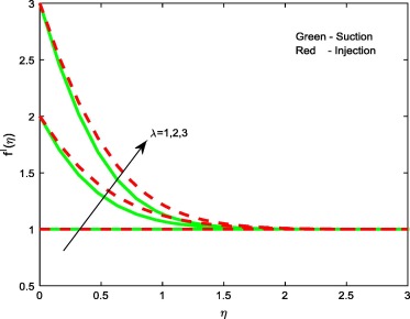 Velocity profiles for different values of λ.