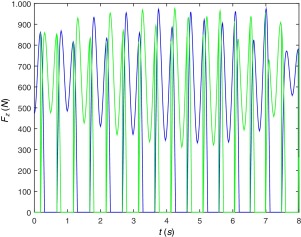 Fuerza de contacto peatón-viga.