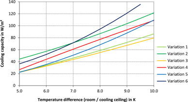 Comparison of the resulting cooling capacity of the different room ...
