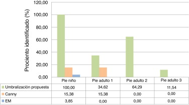 Porcentaje de estructuras óseas identificadas correctamente por cada variante de ...