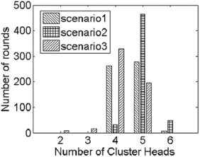 Average number of cluster heads generated in different scenarios.