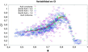 Cl vs M con varias distribuciones del AoA.