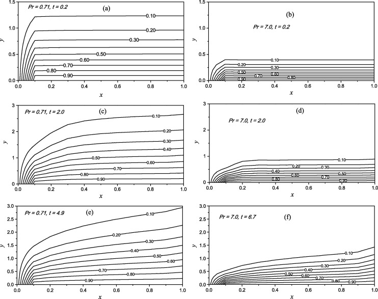 Isotherms for different values of time and Prandtl number for Pm=50, M=0.5 and ...