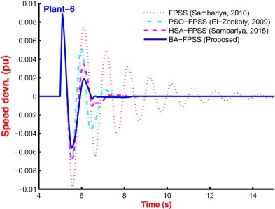 Speed response for Plant-6 with FPSS [46], PSO-FPSS [5], HSA-FPSS [2] and ...