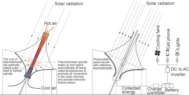 A combination of solar collection and solar chimneys make air movement possible ...