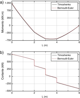 Comparación de resultados entre Timoshenko y Bernoulli-Euler: a) momentos ...
