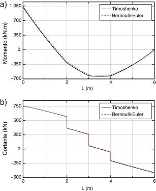 Comparación de resultados entre Timoshenko y Bernoulli-Euler: a) momentos ...