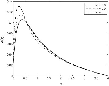 Effect of the thermophoresis parameter Nt on the concentration profile ϕ(η) when ...