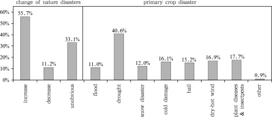 Public perceptions on natural disasters and the causes of crops reduction