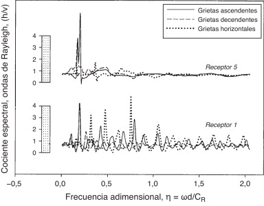 Cocientes espectrales debido a ondas de Rayleigh que inciden en sistemas de ...