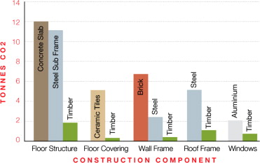 Greenhouse gasses emitted during the manufacture of building materials.