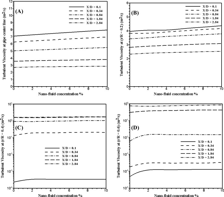 Turbulent viscosity at different location downstream the orifice at different ...