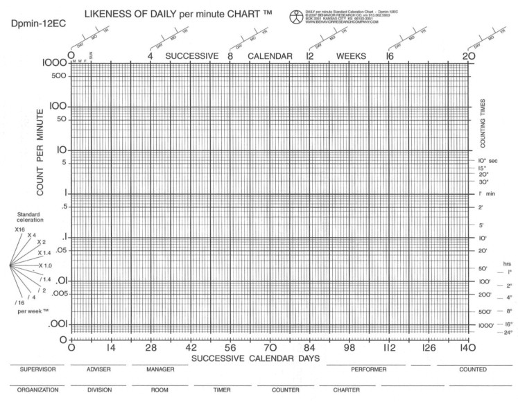 Likeness of a Daily per minute Standard Celeration Chart. Standard Celeration ...