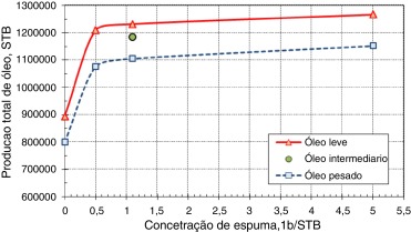 Produção acumulada de óleo para diversas concentrações de espuma.