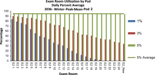 Exam room utilization of Pod 2 given the patient volume of the 2036 winter peak.