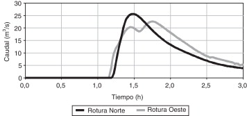 Comparativo de hidrogramas de caudal generados para el caso de la Rotura Norte y ...