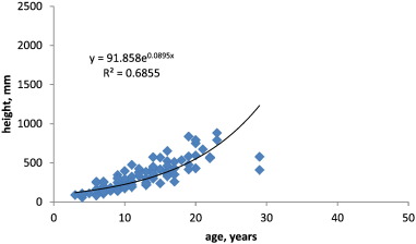 Correlation between the height and age of Ajan spruce young growth in PSA No. ...