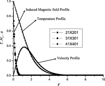 Grid independent test for temperature, induced magnetic field and velocity ...