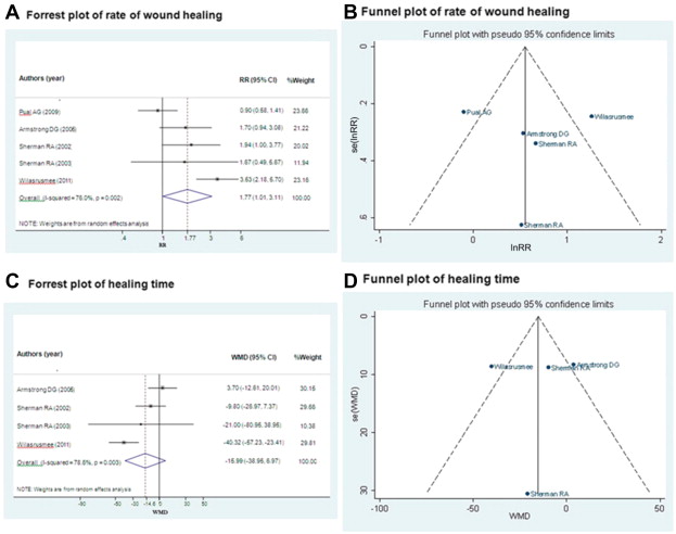 Meta-analysis of rate of wound healing and healing time between maggot wound ...