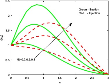 Concentration profiles for different values of Nt.