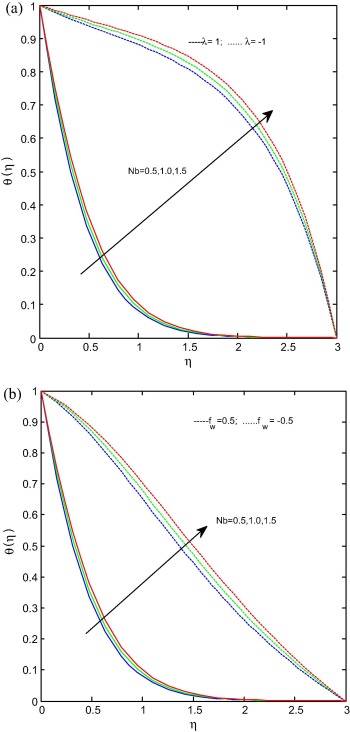 (a) and (b) Temperature profiles for various values of Nb. When ...