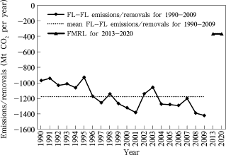 FMRL relative to historic emissions/removals of FL-FL in Annex I parties (minus ...