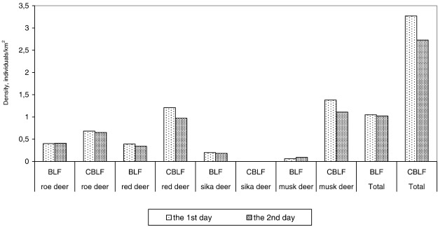 Density of hoofed animals in broadleaved forests (BLF, three study areas, n=24 ...