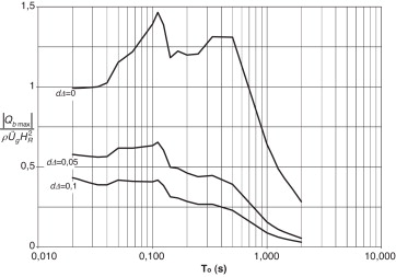 Efecto de la traslación de la base en la respuesta sísmica espectral de un muro ...