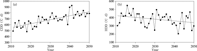 Projected CDD (a) and HDD (b) for Shanghai from 2011 to 2050