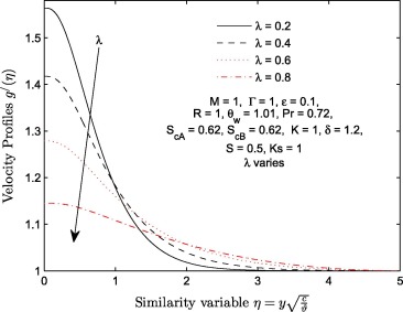 Velocity profiles g′(η) for different values of velocity ratio parameter λ.