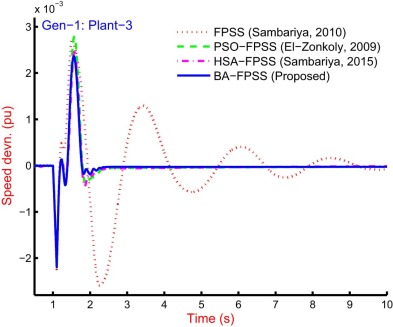 Speed response for Gen-1 of Plant-3 with FPSS [46], PSO-FPSS [5], HSA-FPSS [2] ...