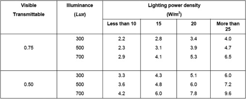 Illuminance range in skylight area as specified in MS 1525 (2007).
