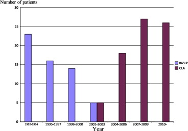 Number of RASLP and CLA in generation distinction. The majority of RASLP ...