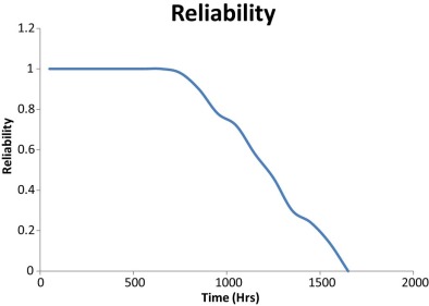 Reliability graph based on simple actuarial method.