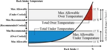 Definition of total over-temperature and total under temperature [26].