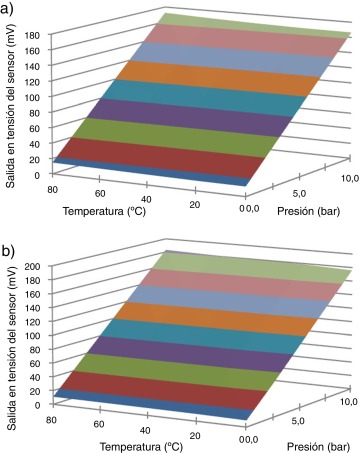 Superficies que caracteriza la respuesta de los sensores antes de ser ...