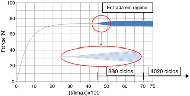 Curva força aplicada versus tempo no modelo implementado.