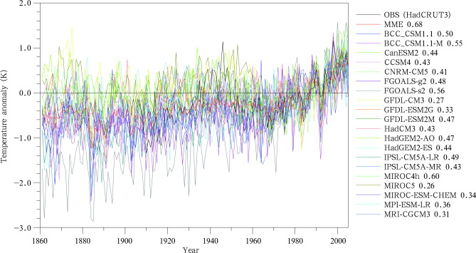 Same as in Figure 2, but for regionally averaged surface air temperature in ...