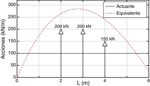 Representación de las acciones originales y las repartidas equivalentes.