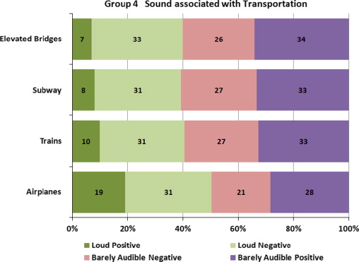 Questionnaire results for sound associated with transportation.