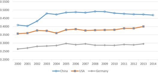 Gini coefficients in China, USA and Germany (2000–2014 period).