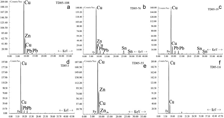Energy-dispersive spectra: (a) leaded brass (Cu–Zn–Pb); (b) leaded gunmetal ...