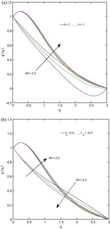 (a) and (b) Concentration profiles for various values of M. When ...