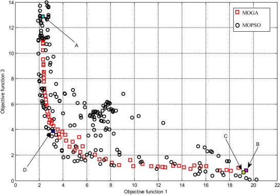 Pareto fronts of objective functions 1 and 3 for the inverted pendulum system.