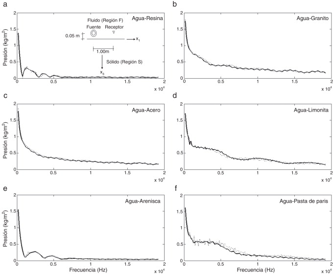 Espectros de presiones para los casos de interfases mostrados en la tabla 1. El ...