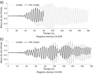 Historia de la altura de ola (a=5,5m, H=2,75m, ξ=0,5%), tanque cilíndrico.