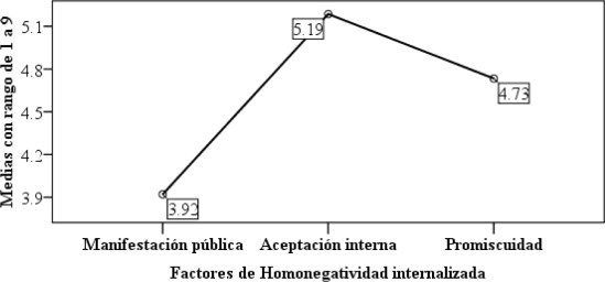 Diagrama de medias de los tres factores de IHN-16 con rango homogéneo. ...