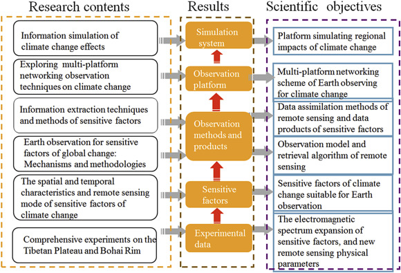 Research scheme for the Earth observation for sensitive variables of global ...