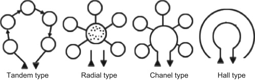 Types of spatial combination.